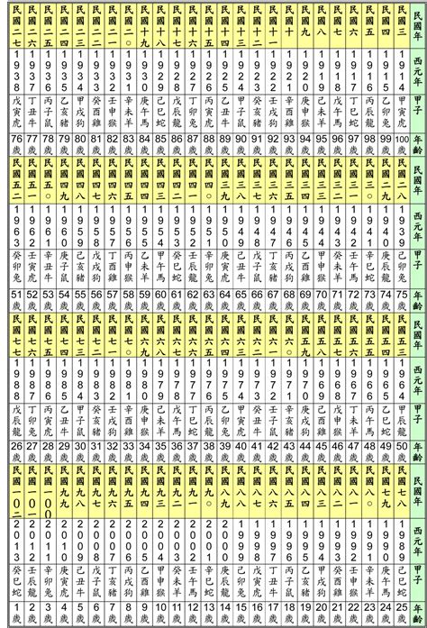 70屬什麼|民國、西元、農曆、年齡對照表－清單控推薦 實用資。